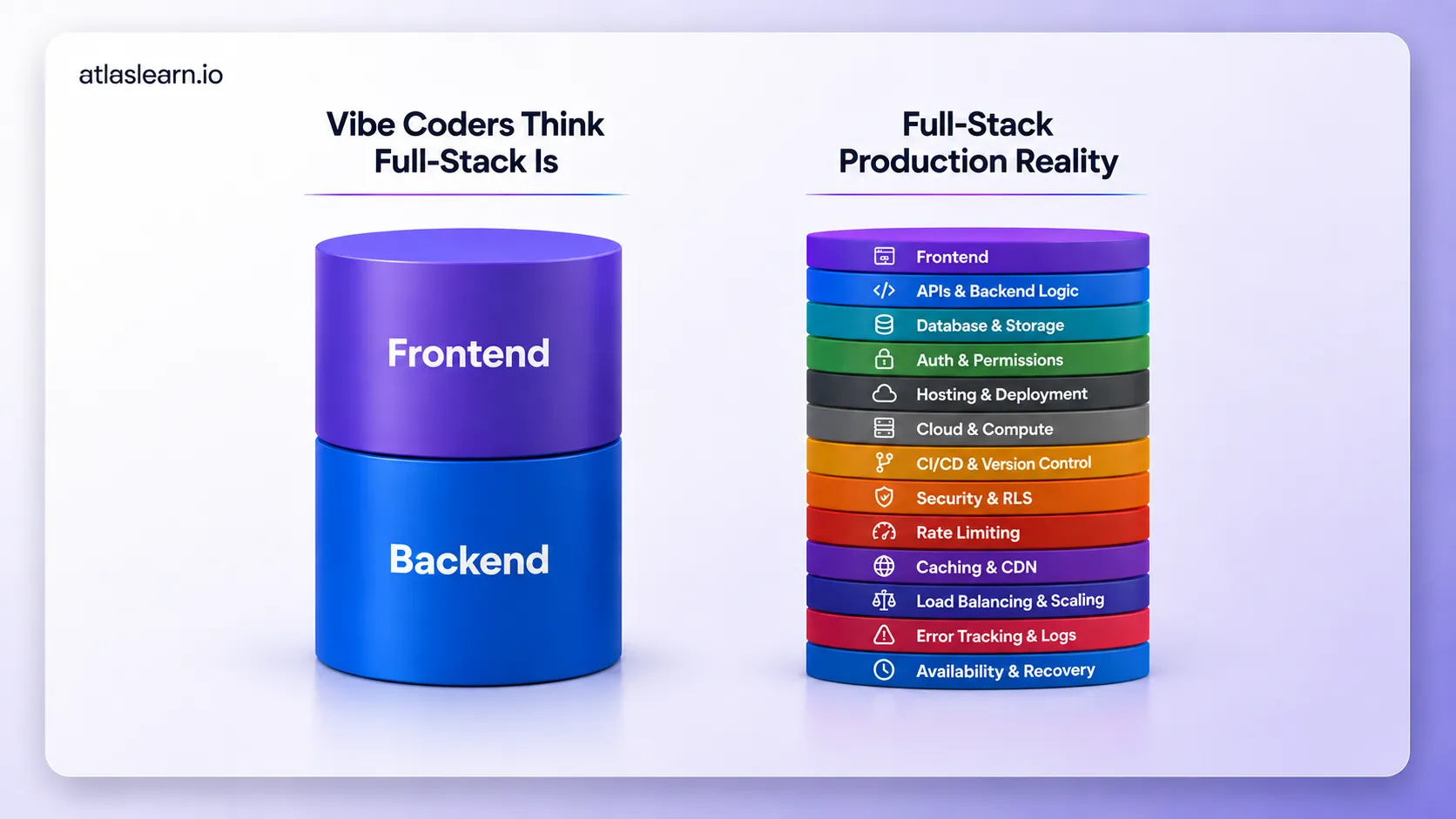 Two stacks side by side. What vibe coders think full-stack is: frontend on backend. Full-stack production reality: thirteen layers, from APIs and database through auth, hosting, cloud, CI/CD, security, rate limiting, caching, scaling and error tracking to availability and recovery